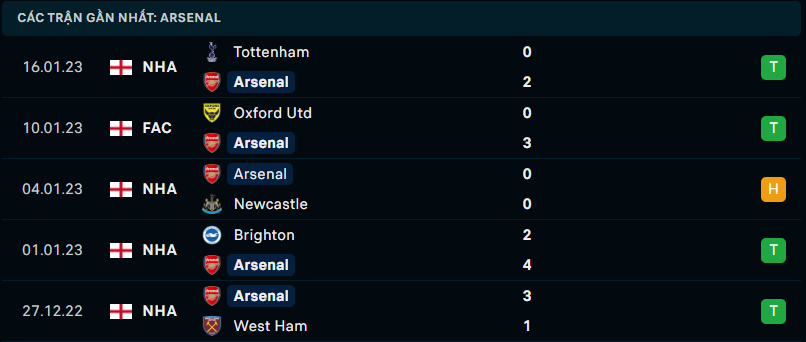 Thống kê đáng chú ý của Arsenal