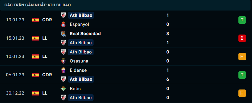 Thống kê đáng chú ý của Athletic Bilbao