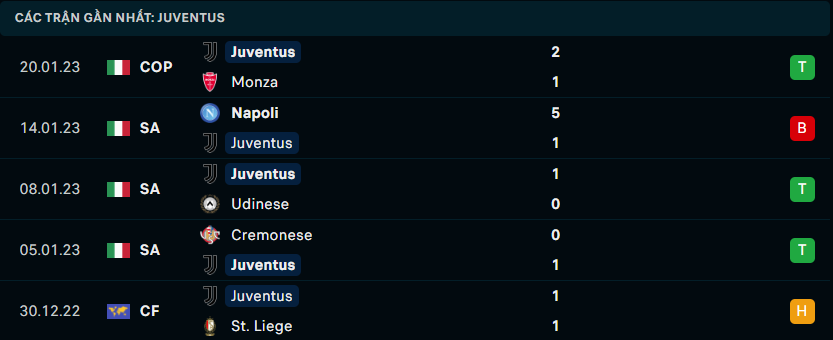 Thống kê đáng chú ý của Juventus