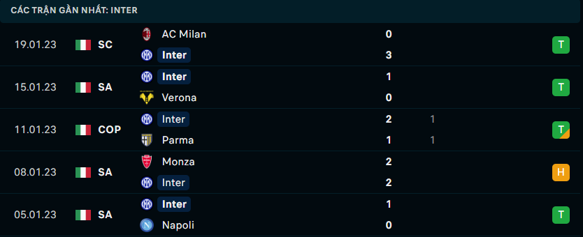 Thống kê đáng chú ý của Inter Milan