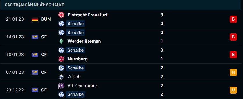 Thống kê đáng chú ý của Schalke 04
