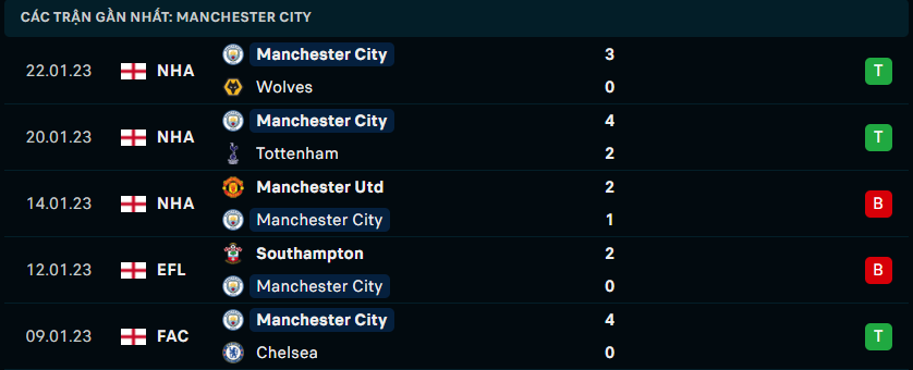 Thống kê đáng chú ý của Manchester City