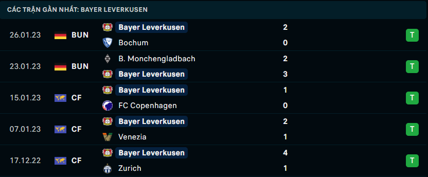 Thống kê đáng chú ý của Bayer Leverkusen
