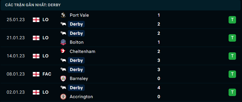 Thống kê đáng chú ý của Derby County
