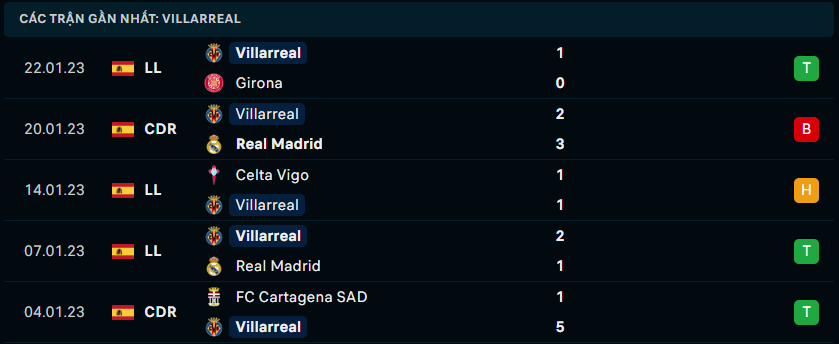 Thống kê đáng chú ý của Villarreal