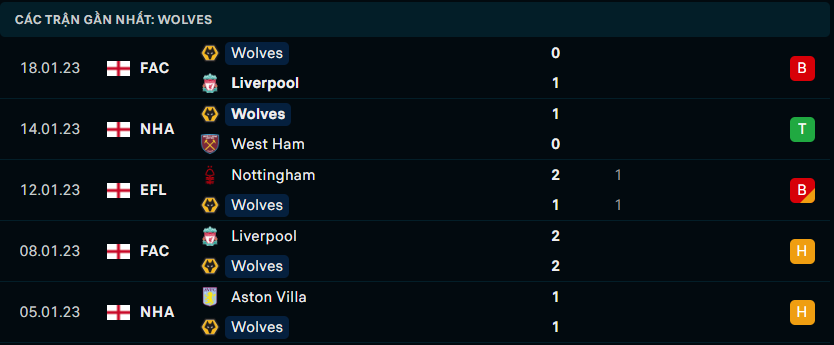 Thống kê đáng chú ý của Wolverhampton Wanderers