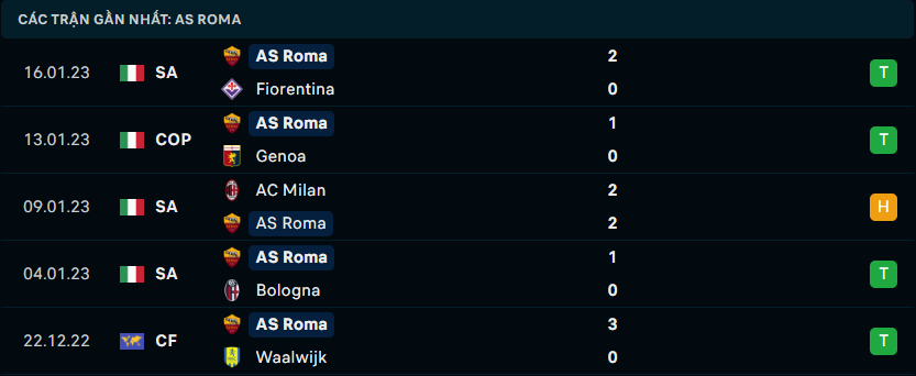 Thống kê đáng chú ý của AS Roma
