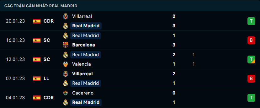 Thống kê đáng chú ý của Real Madrid