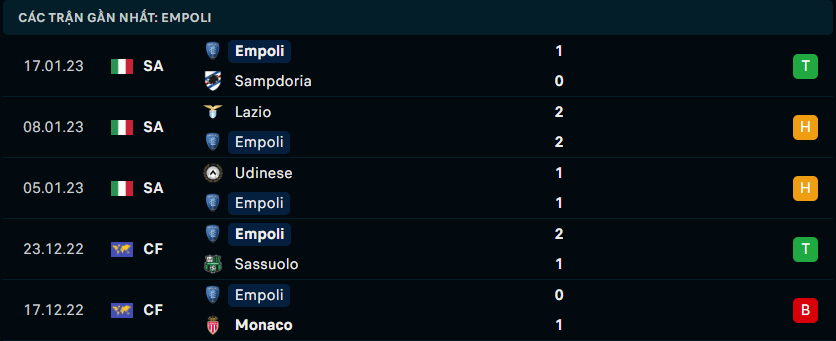 Thống kê đáng chú ý của Empoli