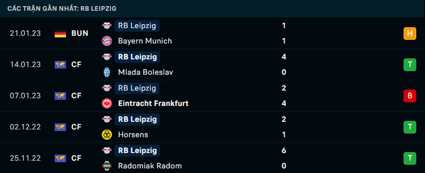 Thống kê đáng chú ý của RB Leipzig
