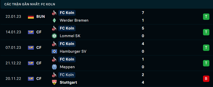Thống kê đáng chú ý của FC Koln