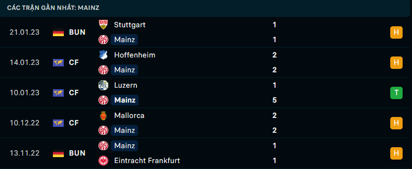 Thống kê đáng chú ý của Mainz 05