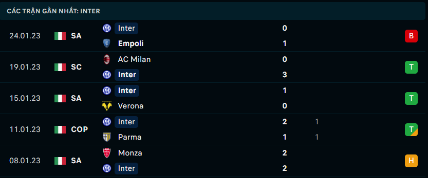 Thống kê đáng chú ý của Inter Milan