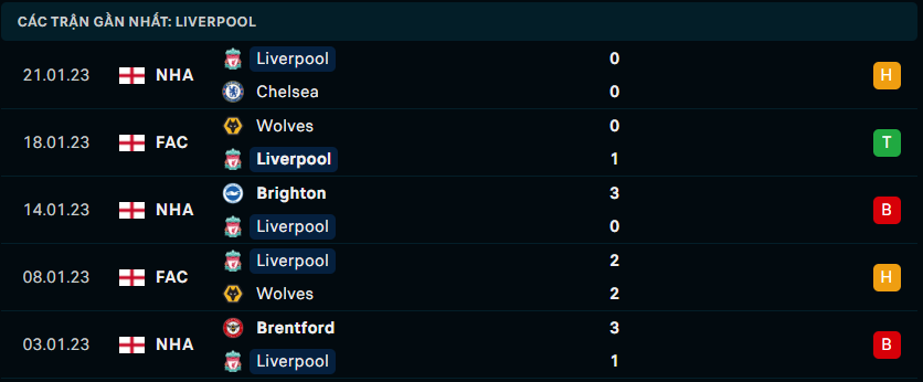 Thống kê đáng chú ý của Liverpool