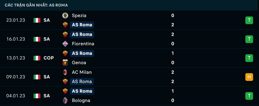 Thống kê đáng chú ý của AS Roma