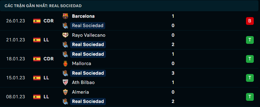 Thống kê đáng chú ý của Real Sociedad