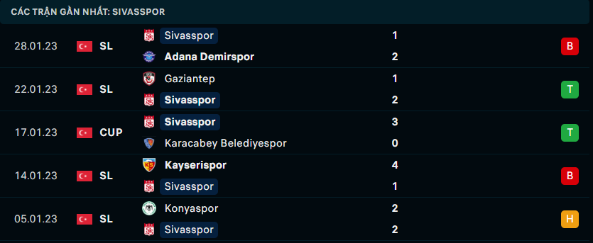 Thống kê đáng chú ý của Sivasspor