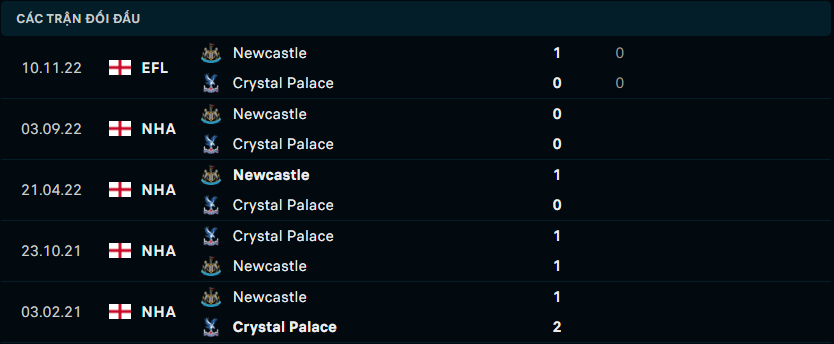 Thống kê đối đầu gần đây giữa Crystal Palace vs Newcastle