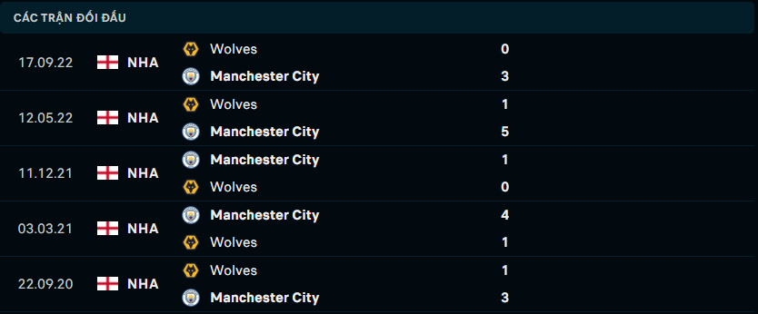Thống kê đối đầu gần đây giữa Manchester City vs Wolverhampton Wanderers