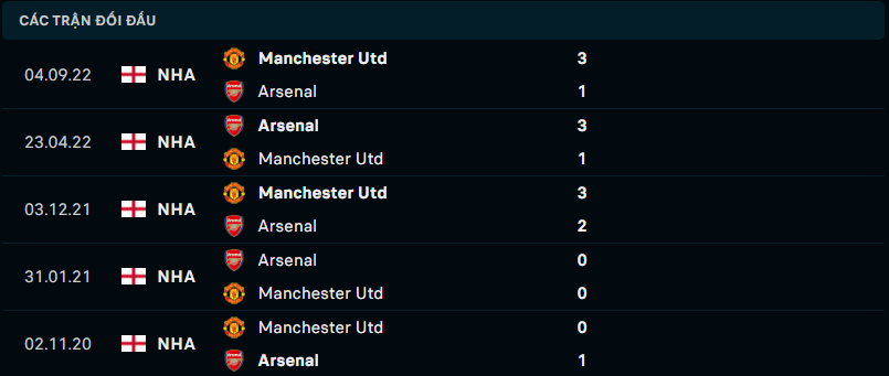 Thống kê đối đầu gần đây giữa Arsenal vs Manchester United
