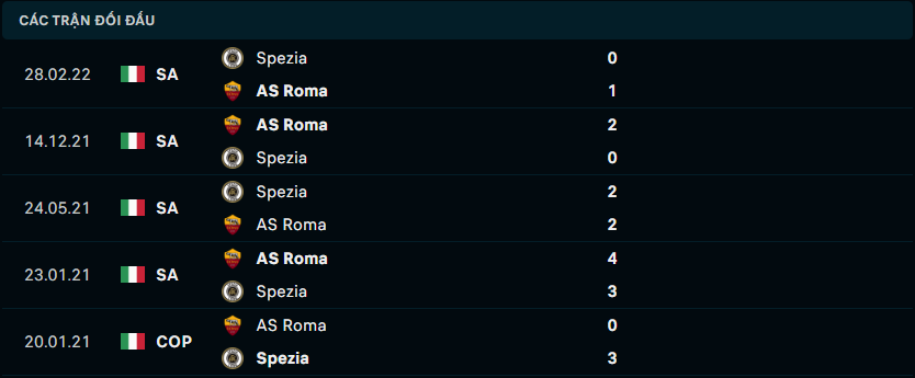 Thống kê đối đầu gần đây giữa Spezia vs AS Roma