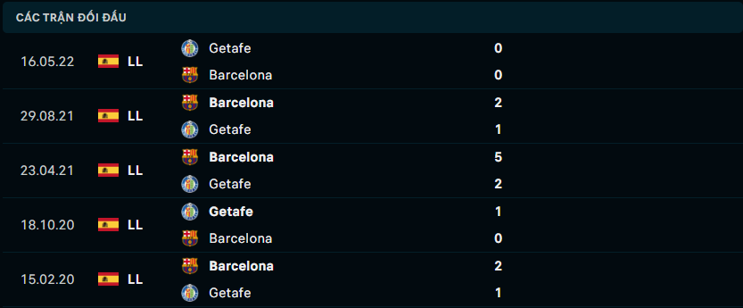 Thống kê đối đầu gần đây giữa Barcelona vs Getafe