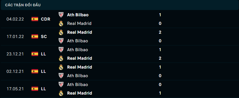 Thống kê đối đầu gần đây giữa Athletic Bilbao vs Real Madrid