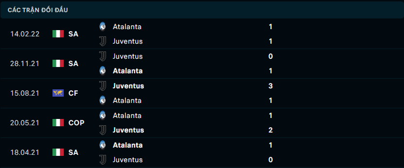 Thống kê đối đầu gần đây giữa Juventus vs Atalanta