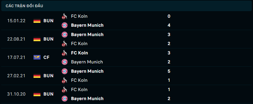 Thống kê đối đầu gần đây giữa Bayern Munich vs FC Koln