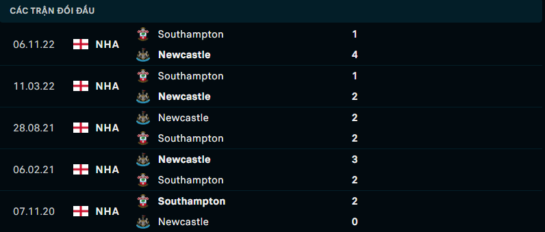Thống kê đối đầu gần đây giữa Southampton vs Newcastle