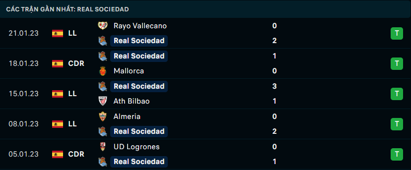 Thống kê đáng chú ý của Real Sociedad