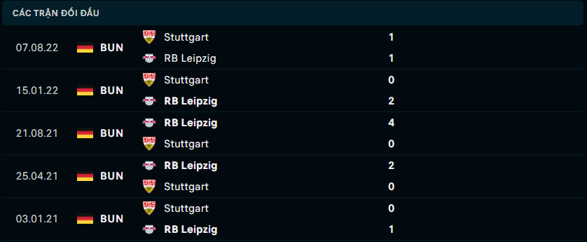 Thống kê đối đầu gần đây giữa RB Leipzig vs Stuttgart