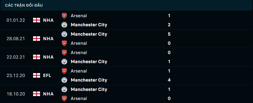 Thống kê đối đầu gần đây giữa Manchester City vs Arsenal