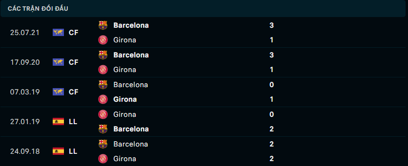 Thống kê đối đầu gần đây giữa Girona vs Barcelona