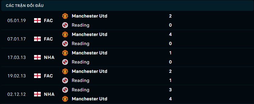 Thống kê đối đầu gần đây giữa Man Utd vs Reading