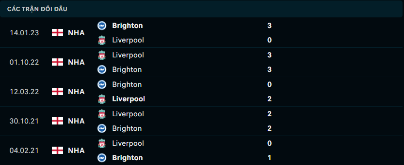 Thống kê đối đầu gần đây giữa Brighton vs Liverpool