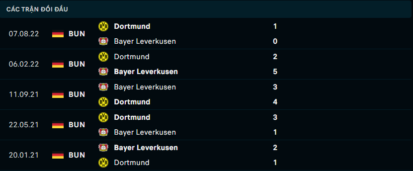 Thống kê đối đầu gần đây giữa Bayer Leverkusen vs Dortmund