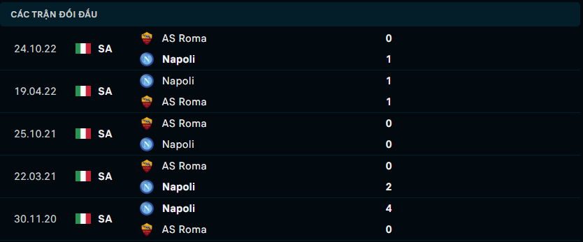 Thống kê đối đầu gần đây giữa Napoli vs AS Roma