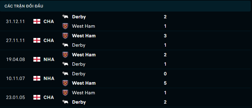 Thống kê đối đầu gần đây giữa Derby County vs West Ham