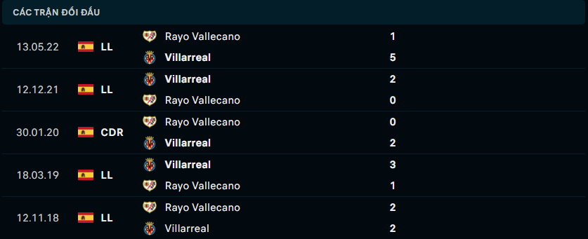 Thống kê đối đầu gần đây giữa Villarreal vs Rayo Vallecano