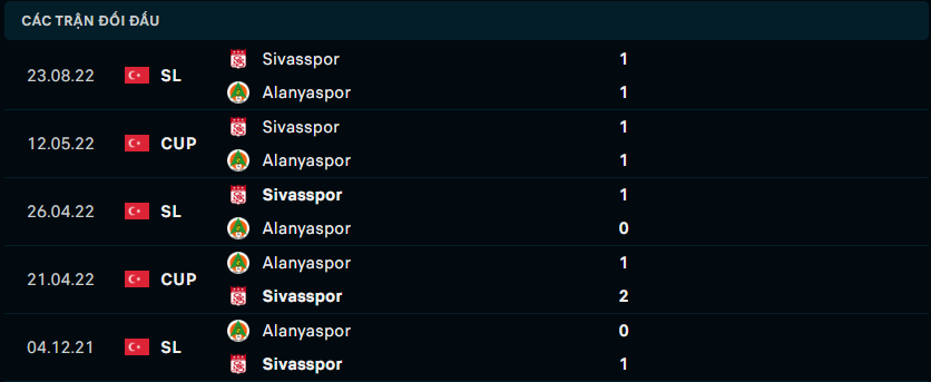 Thống kê đối đầu gần đây giữa Alanyaspor vs Sivasspor