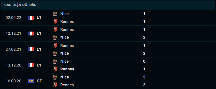 Thống kê đối đầu gần đây của Stade Rennes FC vs OGC Nice