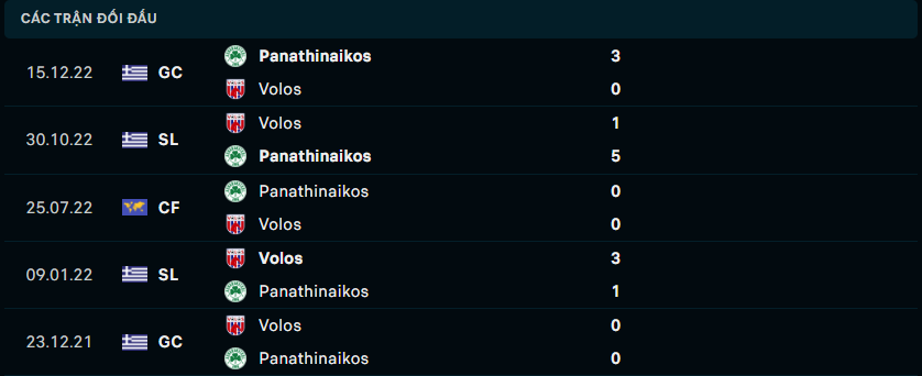 Thống kê đối đầu gần đây của Volos NFC vs Panathinaikos