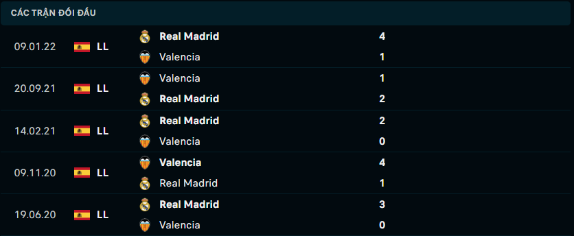 Thống kê đối đầu gần đây của Real Madrid vs Valencia CF
