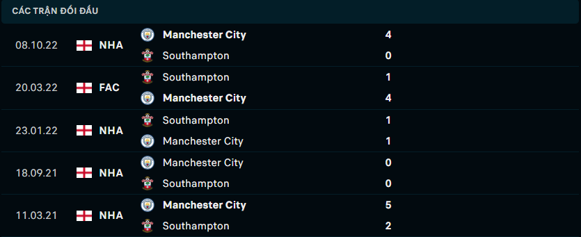 Thống kê đối đầu gần đây của Southampton vs Manchester City