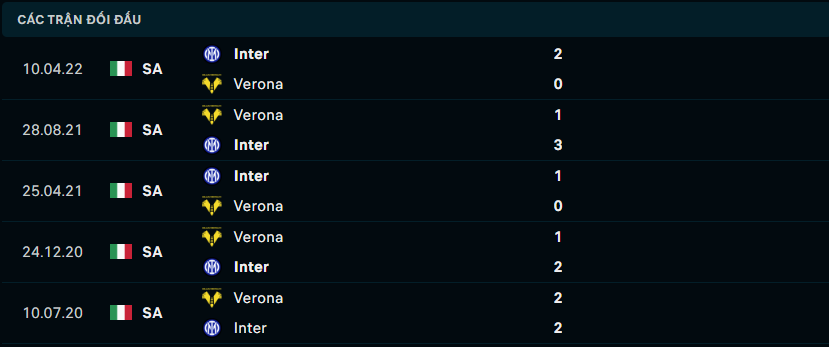Thống kê đối đầu gần đây của Inter Milan vs Hellas Verona