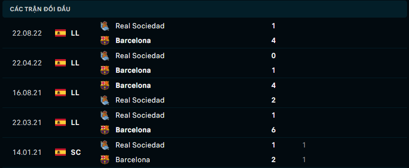 Thống kê đối đầu gần đây giữa Barcelona vs Real Sociedad