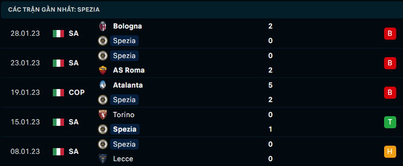 Thống kê đáng chú ý của Spezia