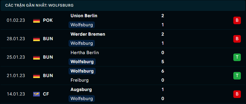 Thống kê đáng chú ý của Wolfsburg