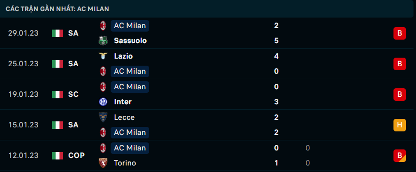 Thống kê đáng chú ý của AC Milan